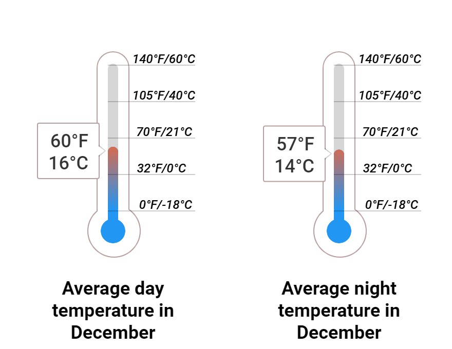 Average temperature
